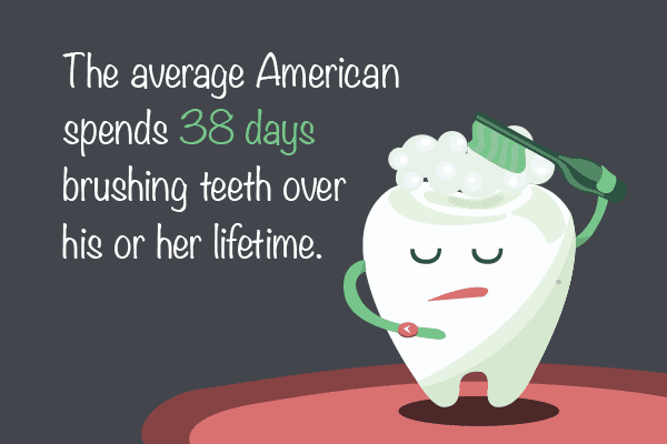 Learn 5 fun facts about toothbrushes. Graphic image of a tooth, with the text "the average American spends 38 days brushing teeth over his or her lifetime."