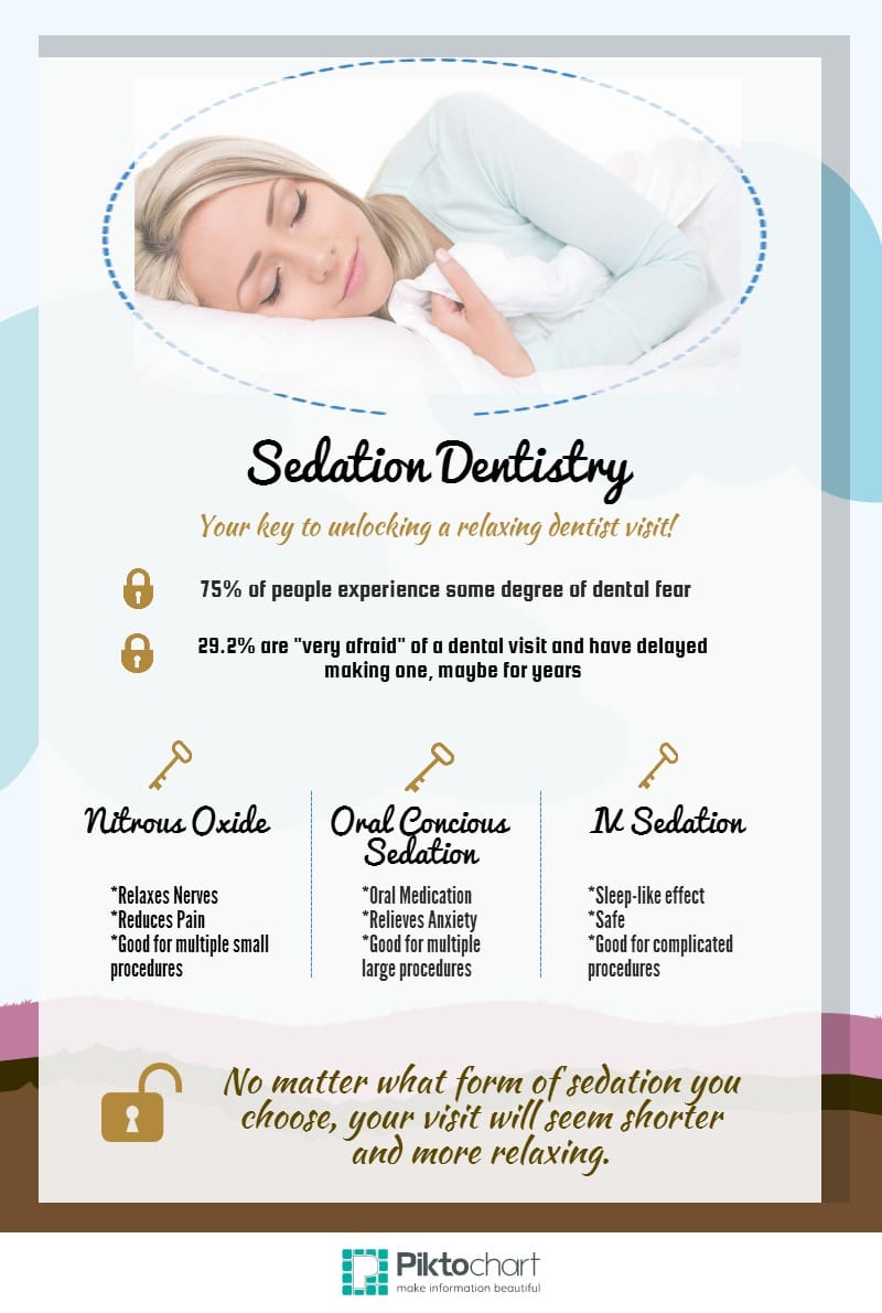 Infographic of sedation dentistry in Redmond