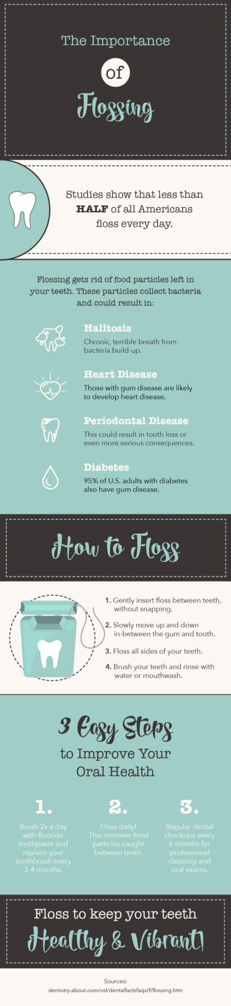 Flossing 101: the importance of flossing everyday.