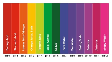 infographic of pH colors and acidity levels